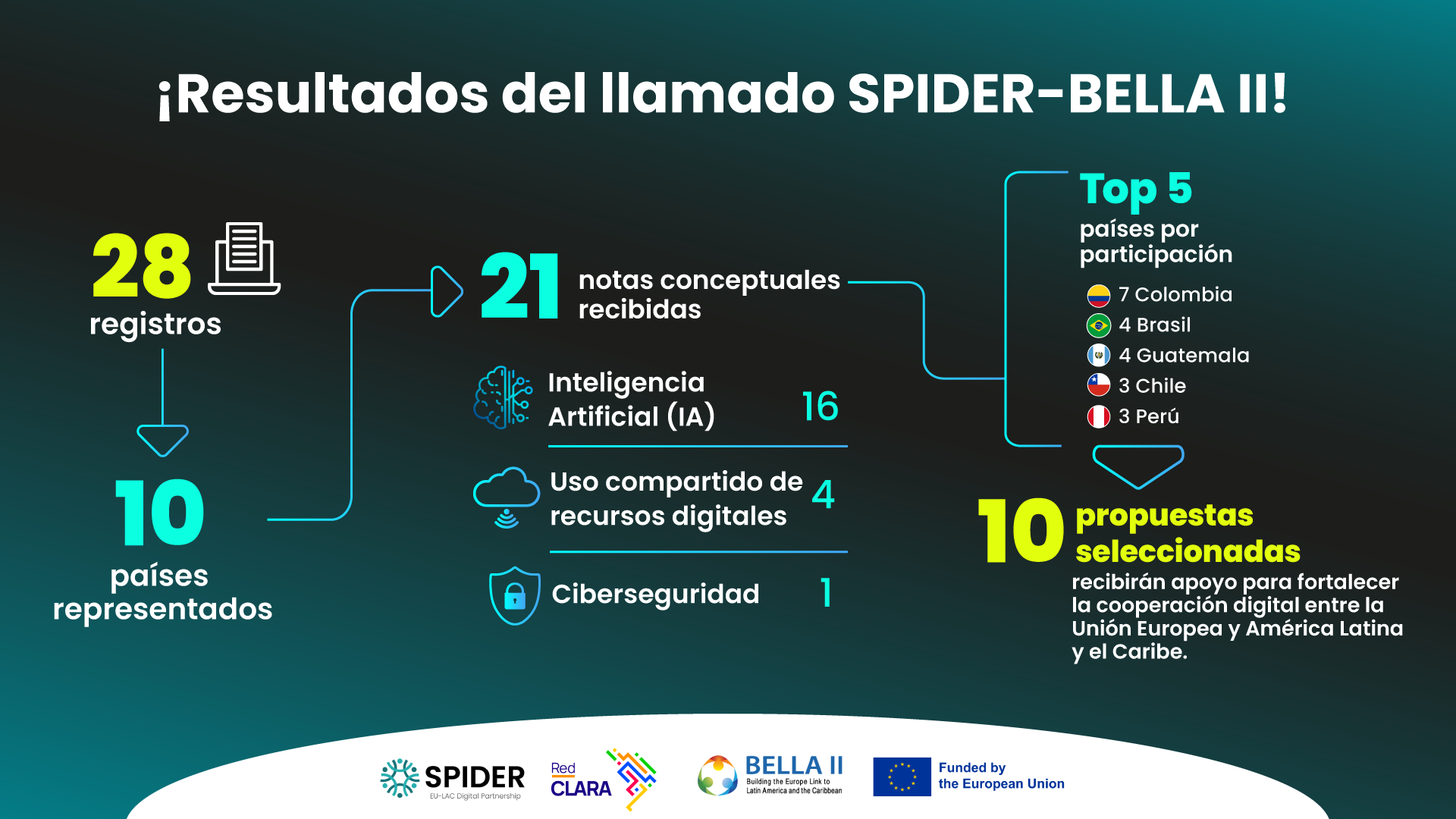 Diez propuestas seleccionadas en la convocatoria de Ideas SPIDER y RedCLARA